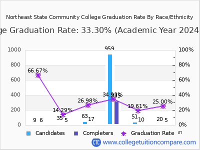 Northeast State Community College graduation rate by race