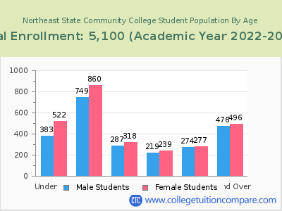 Northeast State Community College 2023 Student Population by Age chart