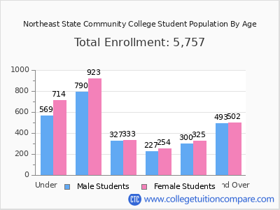 Northeast State Community College 2025 Student Population by Age chart