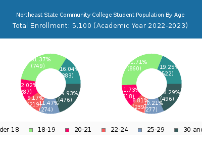 Northeast State Community College 2023 Student Population Age Diversity Pie chart