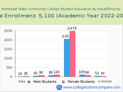 Northeast State Community College 2023 Student Population by Gender and Race chart