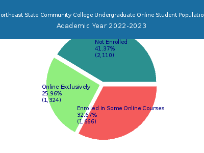 Northeast State Community College 2023 Online Student Population chart