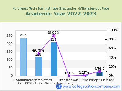 Northeast Technical Institute 2023 Graduation Rate chart