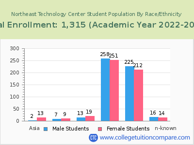 Northeast Technology Center 2023 Student Population by Gender and Race chart