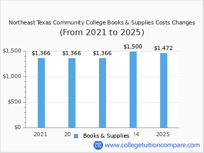 Northeast Texas Community College 2025 books & supplies cost chart