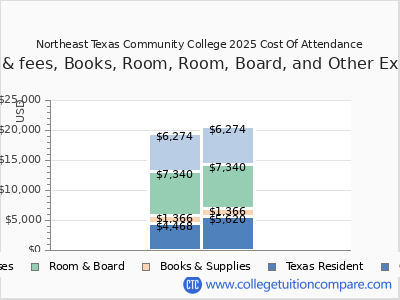 Northeast Texas Community College 2025 COA (cost of attendance) chart