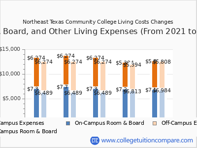 Northeast Texas Community College 2025 room & board cost chart