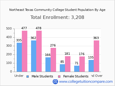 Northeast Texas Community College 2024 Student Population by Age chart