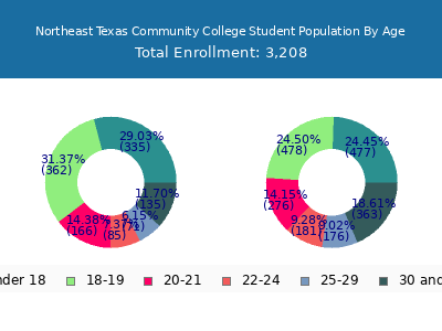 Northeast Texas Community College 2024 Student Population Age Diversity Pie chart