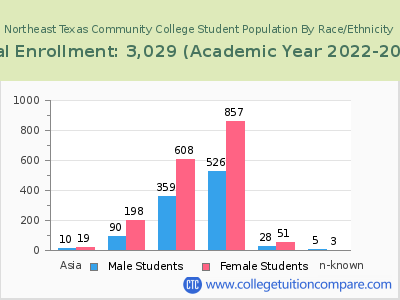 Northeast Texas Community College 2023 Student Population by Gender and Race chart