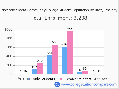 Northeast Texas Community College 2025 Student Population by Gender and Race chart