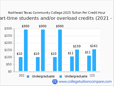 Northeast Texas Community College 2025 cost per credit hour chart