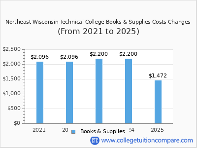 Northeast Wisconsin Technical College 2025 books & supplies cost chart