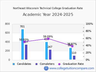 Northeast Wisconsin Technical College graduation rate by gender