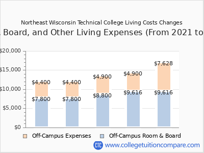 Northeast Wisconsin Technical College 2025 room & board cost chart