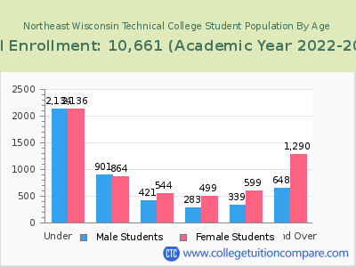 Northeast Wisconsin Technical College 2023 Student Population by Age chart