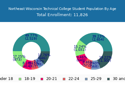 Northeast Wisconsin Technical College 2025 Student Population Age Diversity Pie chart