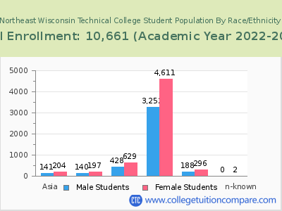 Northeast Wisconsin Technical College 2023 Student Population by Gender and Race chart