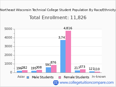 Northeast Wisconsin Technical College 2025 Student Population by Gender and Race chart