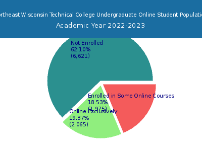 Northeast Wisconsin Technical College 2023 Online Student Population chart