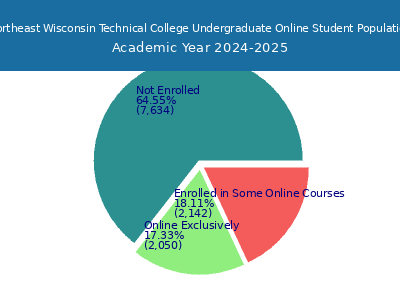Northeast Wisconsin Technical College 2025 Online Student Population chart