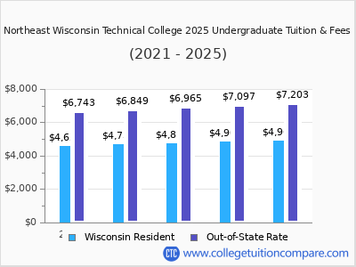 Northeast Wisconsin Technical College 2025 undergraduate tuition chart