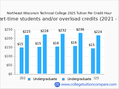 Northeast Wisconsin Technical College 2025 cost per credit hour chart