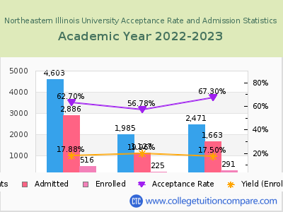Northeastern Illinois University 2023 Acceptance Rate By Gender chart