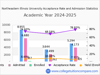 Northeastern Illinois University 2025 Acceptance Rate By Gender chart