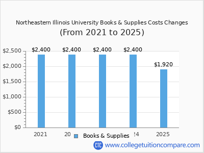 Northeastern Illinois University 2025 books & supplies cost chart