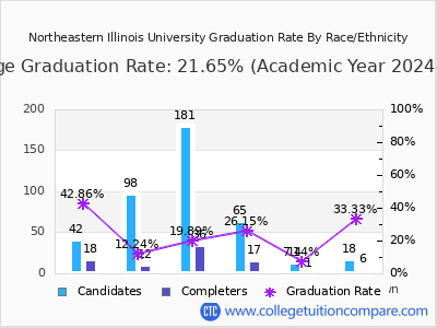 Northeastern Illinois University graduation rate by race