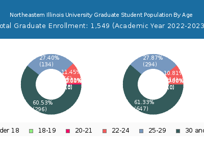 Northeastern Illinois University 2023 Graduate Enrollment Age Diversity Pie chart