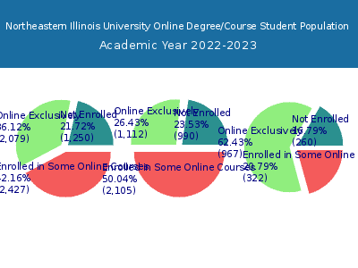 Northeastern Illinois University 2023 Online Student Population chart