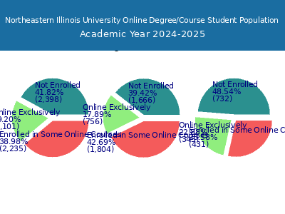Northeastern Illinois University 2025 Online Student Population chart