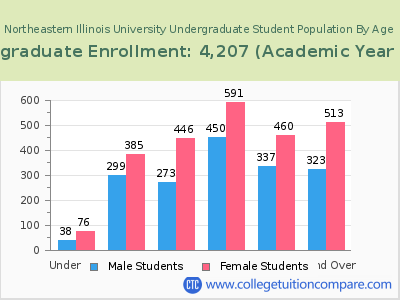 Northeastern Illinois University 2023 Undergraduate Enrollment by Age chart