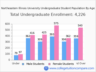 Northeastern Illinois University 2025 Undergraduate Enrollment by Age chart