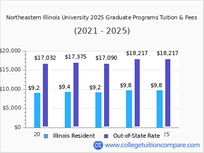 Northeastern Illinois - Tuition & Fees, Net Price