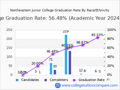 Northeastern Junior College graduation rate by race