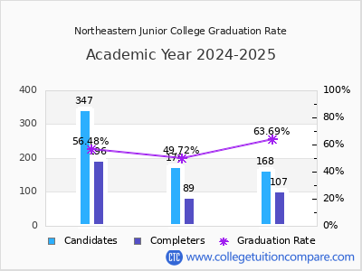 Northeastern Junior College graduation rate by gender