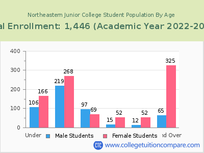 Northeastern Junior College 2023 Student Population by Age chart