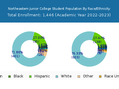 Northeastern Junior College 2023 Student Population by Gender and Race chart
