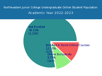 Northeastern Junior College 2023 Online Student Population chart
