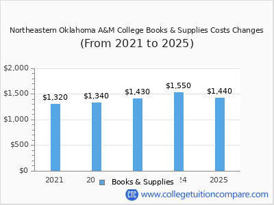 Northeastern Oklahoma A&M College 2025 books & supplies cost chart