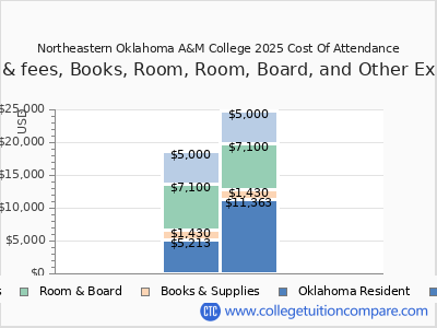 Northeastern Oklahoma A&M College 2025 COA (cost of attendance) chart