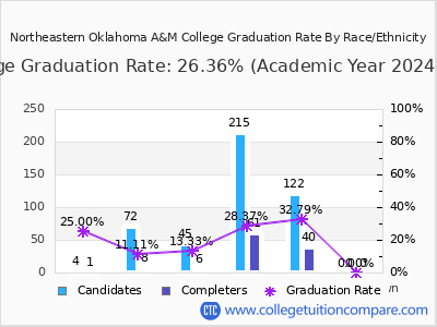 Northeastern Oklahoma A&M College graduation rate by race