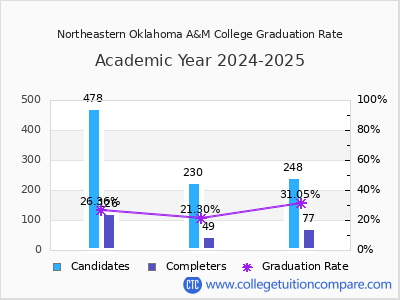 Northeastern Oklahoma A&M College graduation rate by gender
