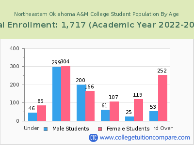 Northeastern Oklahoma A&M College 2023 Student Population by Age chart