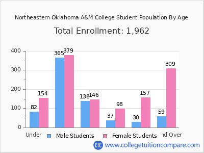 Northeastern Oklahoma A&M College 2025 Student Population by Age chart