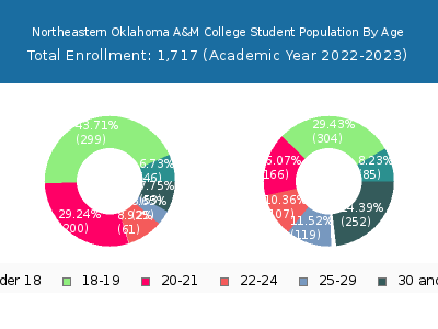 Northeastern Oklahoma A&M College 2023 Student Population Age Diversity Pie chart