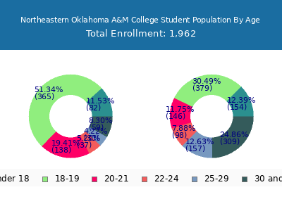 Northeastern Oklahoma A&M College 2025 Student Population Age Diversity Pie chart